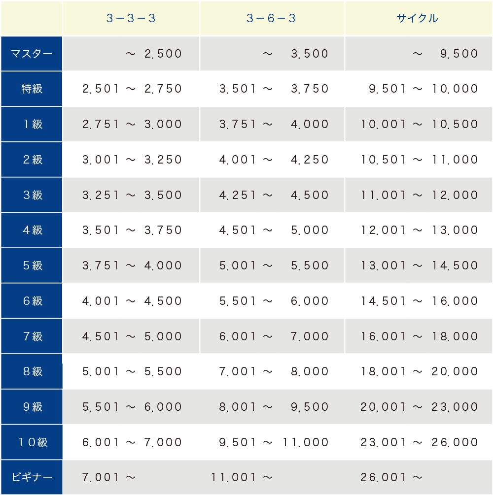 タイム検定