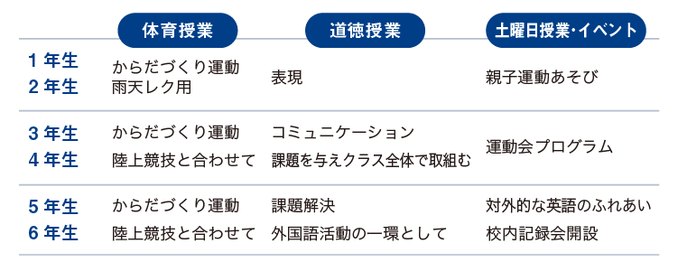 子どもの成長に合わせた導入の例