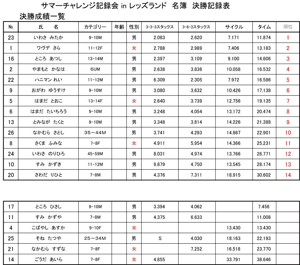 サマーチャレンジ記録会