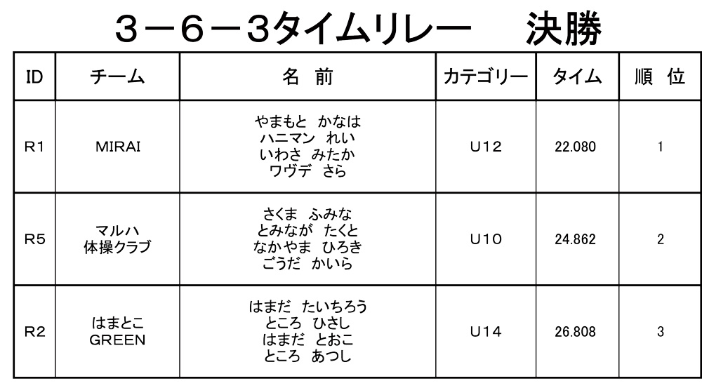 サマーチャレンジ記録会